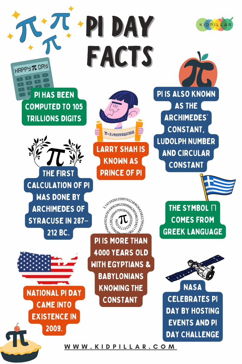 Pi Facts