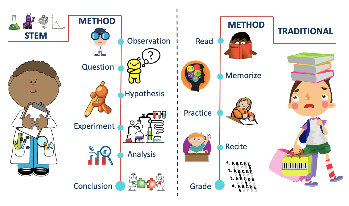 How is STEM Education Different From Traditional Education
